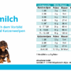 Welpenmilch 250g – Bild 2